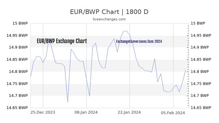 EUR to BWP Chart 5 Years