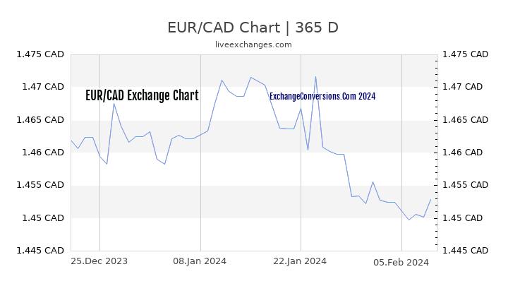 EUR to CAD Chart 1 Year