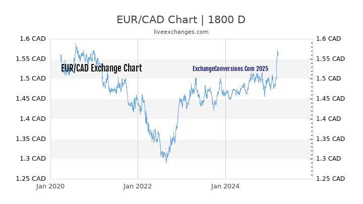 EUR to CAD Chart 5 Years