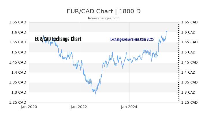 EUR To CAD Charts today 6 Months 1 Year 5 Years 