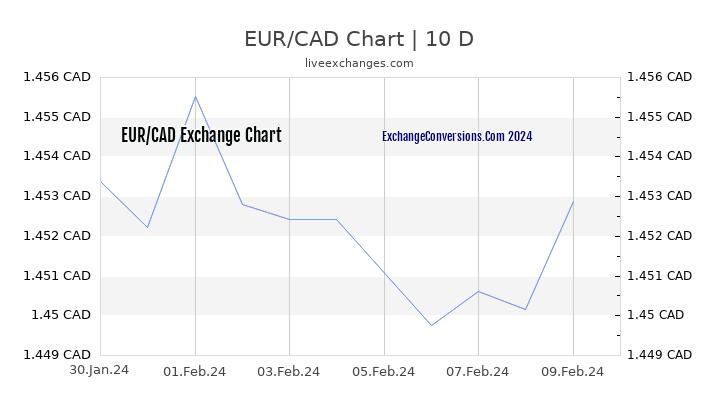 EUR to CAD Chart Today