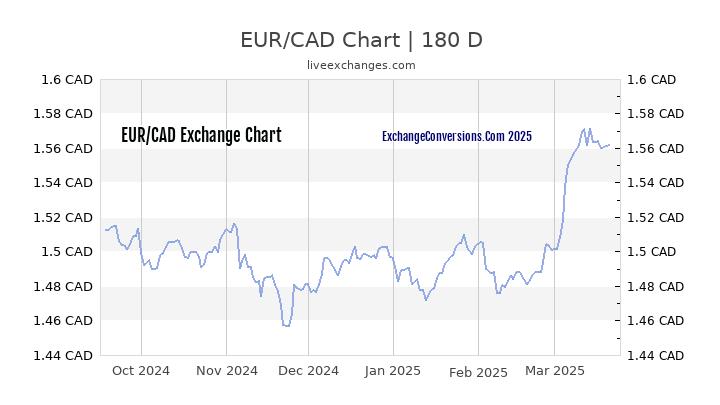 EUR to CAD Currency Converter Chart