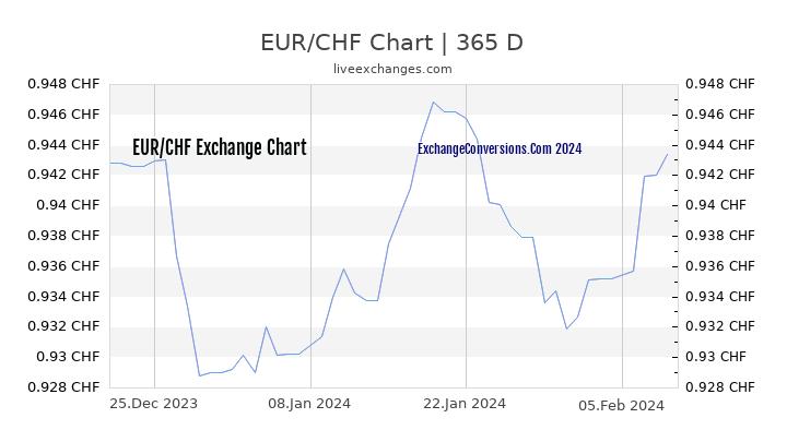 EUR to CHF Chart 1 Year