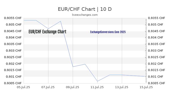 EUR To CHF Charts today 6 Months 1 Year 5 Years 