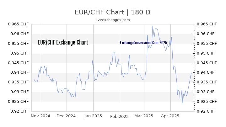 EUR to CHF Currency Converter Chart