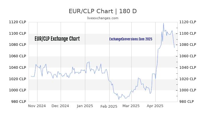 EUR to CLP Currency Converter Chart