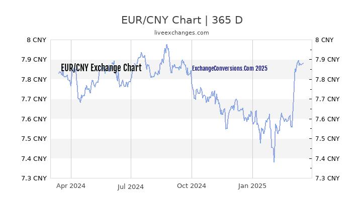 1 Billion Cny To Eur