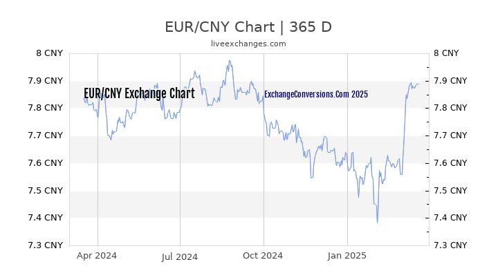 EUR To CNY Charts today 6 Months 1 Year 5 Years 