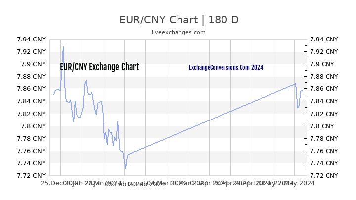 Rmb To Euro Chart
