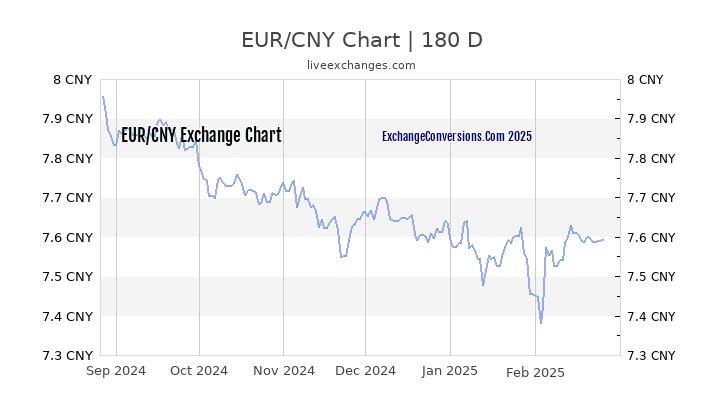 Rmb To Euro Chart A Visual Reference Of Charts Chart Master