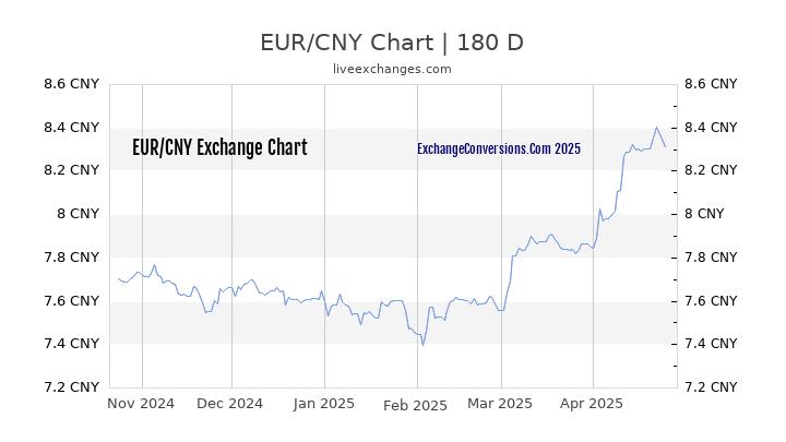 EUR to CNY Currency Converter Chart