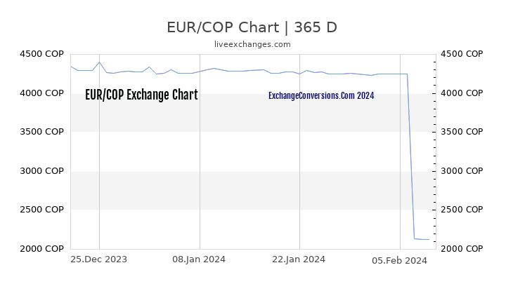 EUR to COP Chart 1 Year