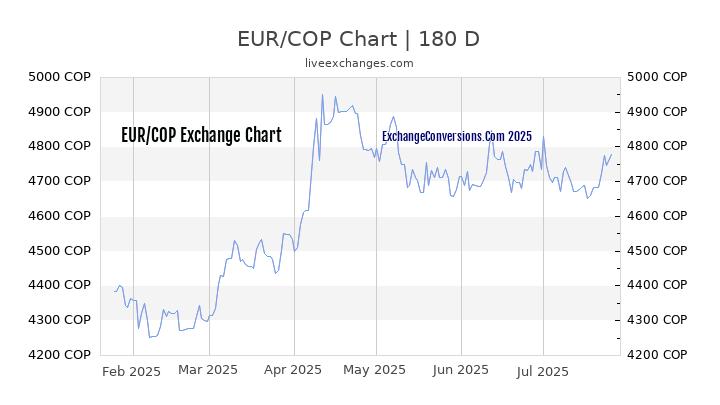 EUR to COP Chart 20 Years