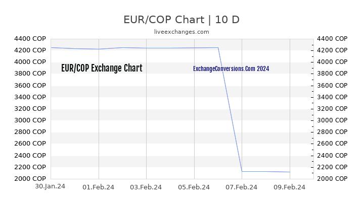 EUR to COP Chart Today
