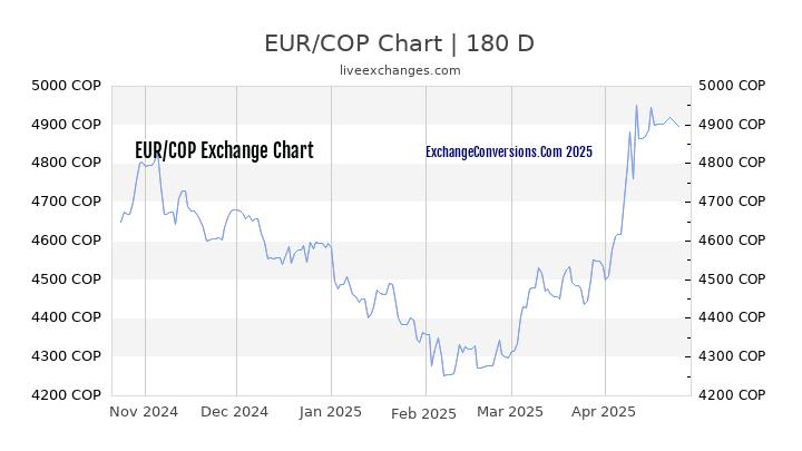 EUR to COP Currency Converter Chart