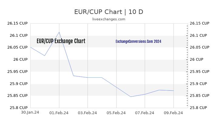EUR to CUP Chart Today