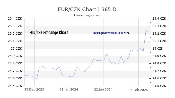 EUR to CZK Chart 1 Year