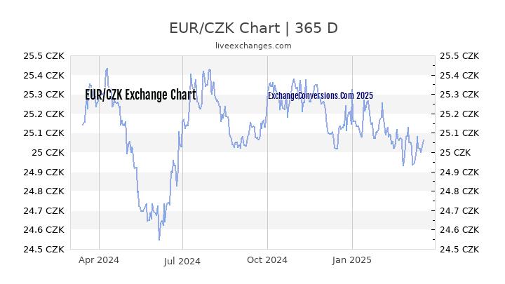 EUR to CZK Chart 1 Year