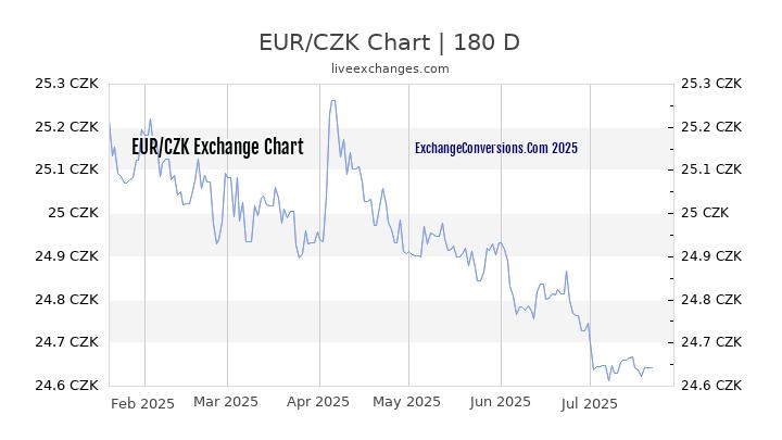 Eur Czk Chart A Visual Reference Of Charts Chart Master