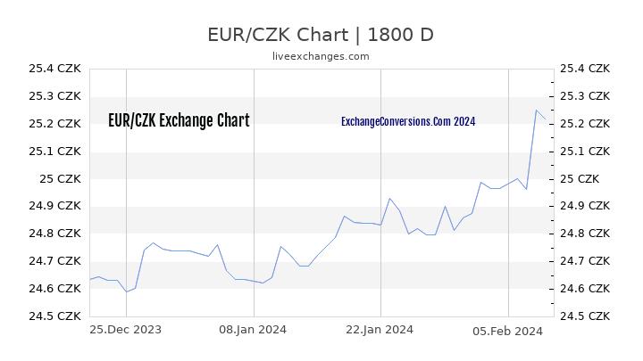 EUR to CZK Chart 5 Years