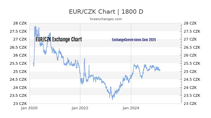 EUR To CZK Charts today 6 Months 1 Year 5 Years 