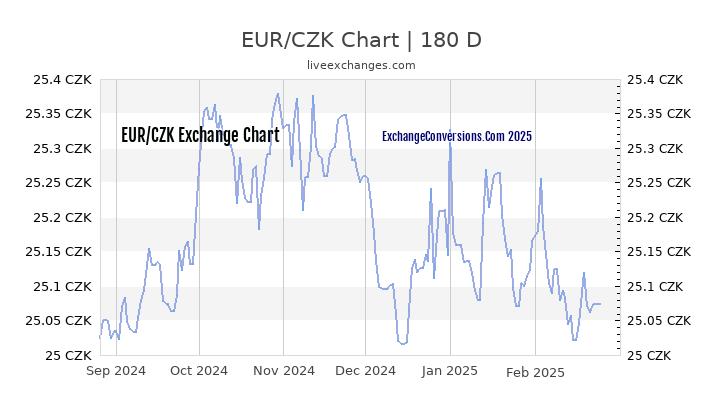 EUR To CZK Charts today 6 Months 1 Year 5 Years 