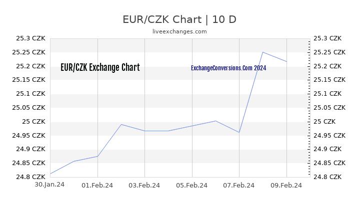 EUR to CZK Chart Today