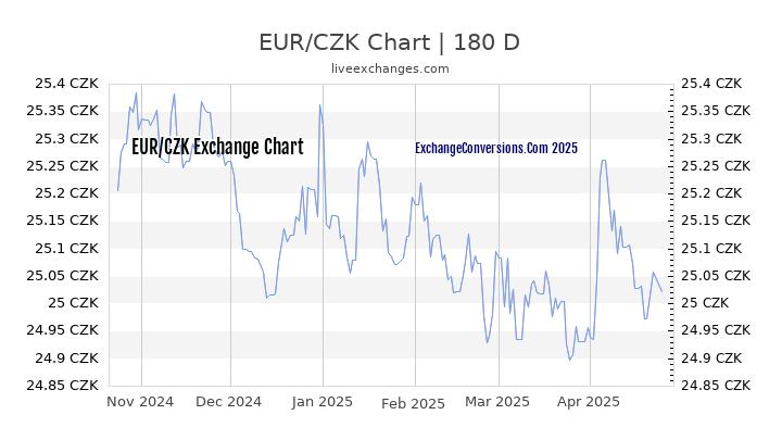 EUR to CZK Currency Converter Chart