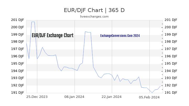 EUR to DJF Chart 1 Year