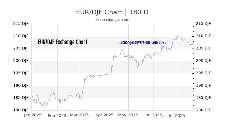 EUR to DJF Chart 20 Years