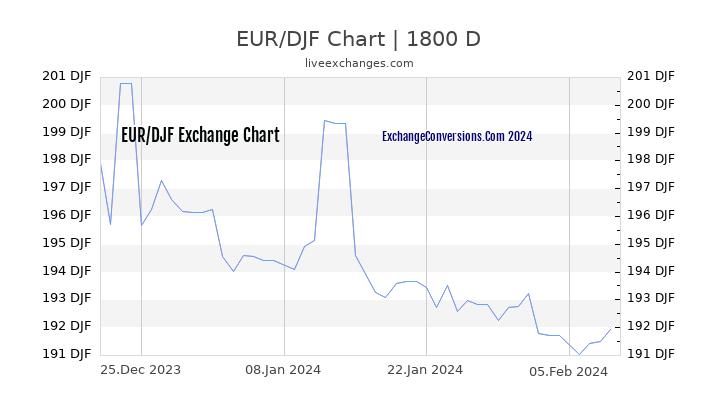 EUR to DJF Chart 5 Years