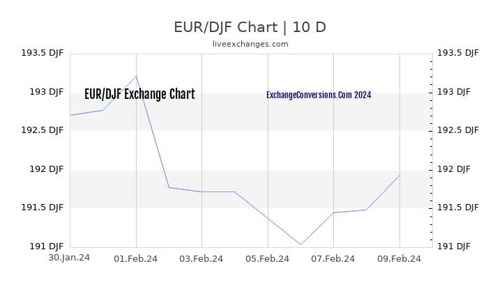 EUR to DJF Chart Today