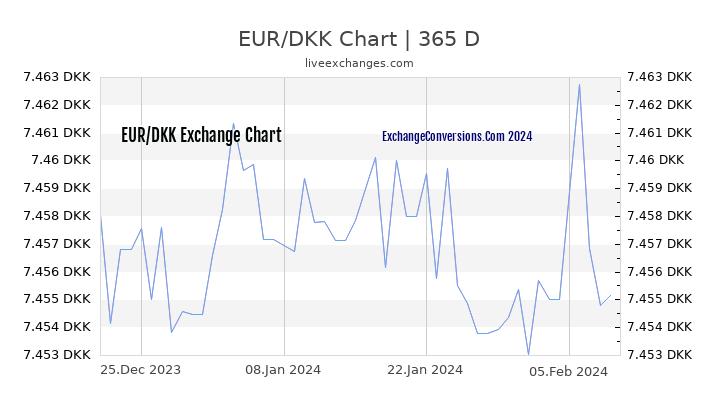 EUR to DKK Chart 1 Year