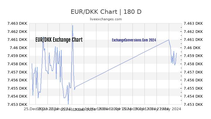 Dkk Chart