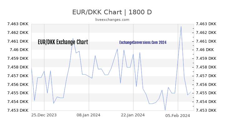 EUR to DKK Chart 5 Years