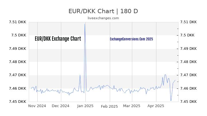 EUR to DKK Currency Converter Chart