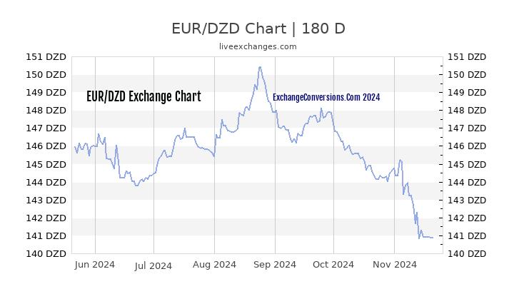 eur-to-dzd-charts-today-6-months-5-years-10-years-and-20-years