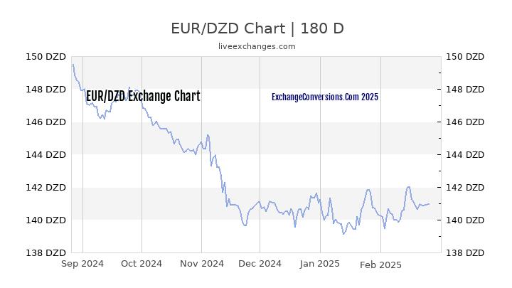 EUR To DZD Charts today 6 Months 5 Years 10 Years And 20 Years 