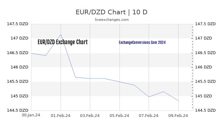 EUR to DZD Chart Today