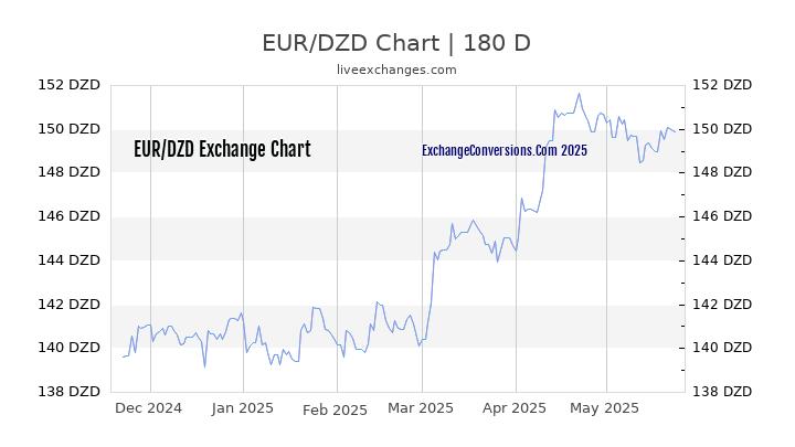 EUR to DZD Currency Converter Chart