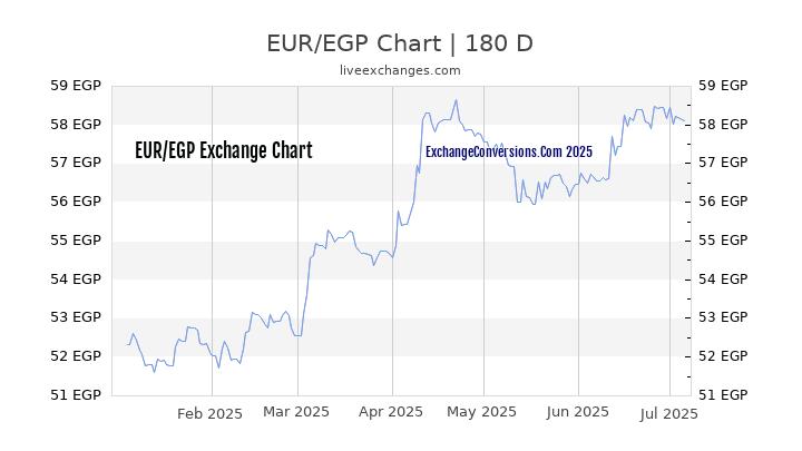 EUR To EGP Charts today 6 Months 1 Year 5 Years 