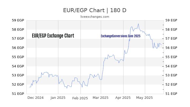 EUR to EGP Currency Converter Chart