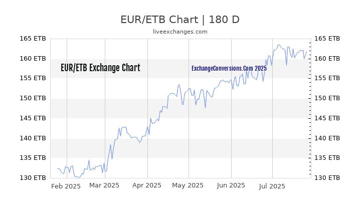 EUR to ETB Chart 20 Years