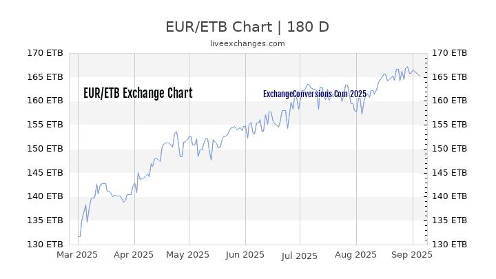 EUR To ETB Charts today 6 Months 1 Year 5 Years 
