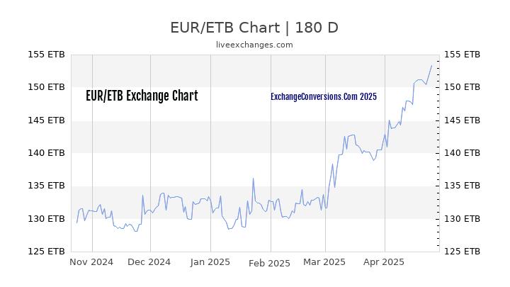 EUR to ETB Currency Converter Chart