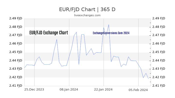 EUR to FJD Chart 1 Year