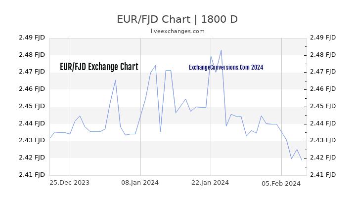 EUR to FJD Chart 5 Years