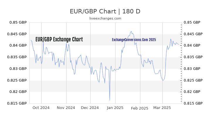 eur-to-gbp-charts-today-6-months-5-years-10-years-and-20-years