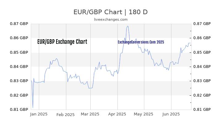 EUR To GBP Charts today 6 Months 5 Years 10 Years And 20 Years 