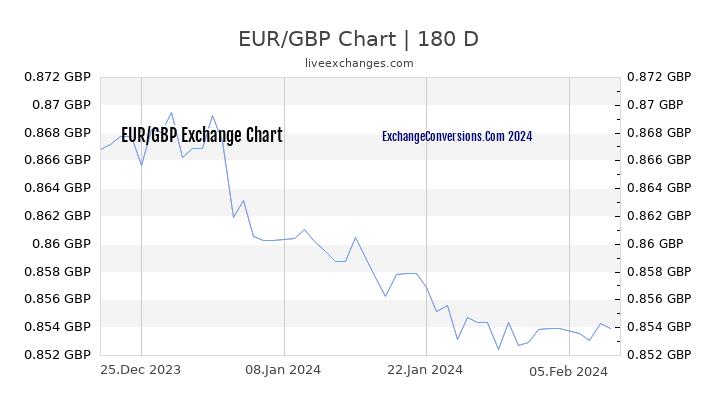 EUR to GBP Chart 6 Months
